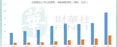 大涨超5倍，石英材料行业搭上“光伏”快车