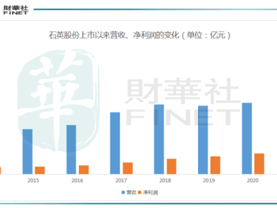 大涨超5倍，石英材料行业搭上“光伏”快车