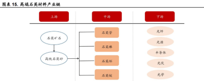 国内外光伏半导体高纯石英稀缺、下游需求长期向好